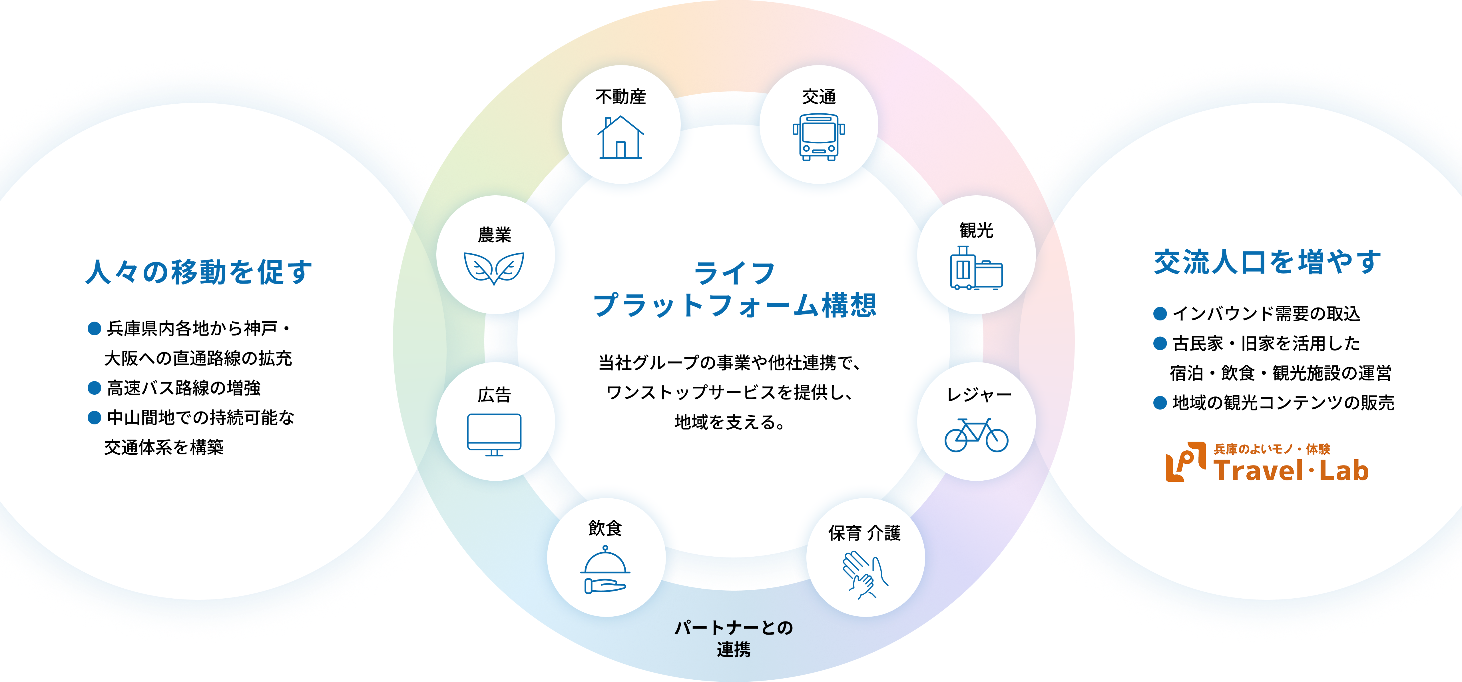 ライフプラットフォーム構想のイメージ