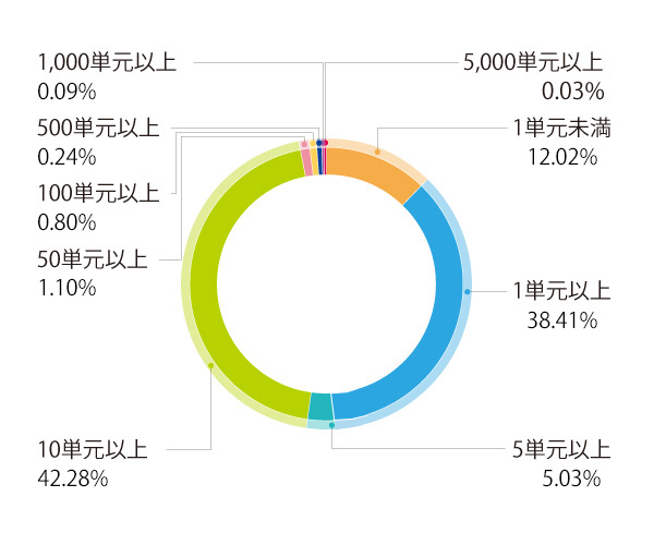 神姫バス 株主優待 500円券12枚(計6000円分) 期限2021.12.31